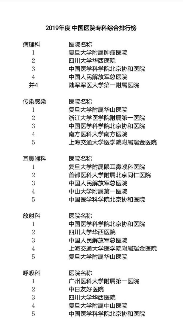 收藏！最新上海最佳医院、王牌科室排行榜！权威指南→