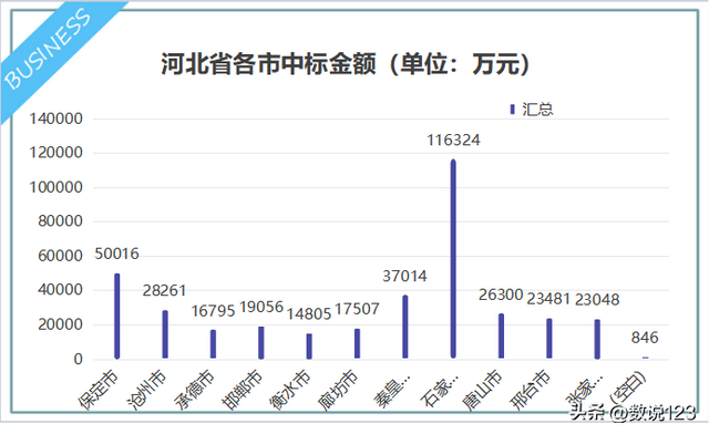 河北政企信息化项目商机分析