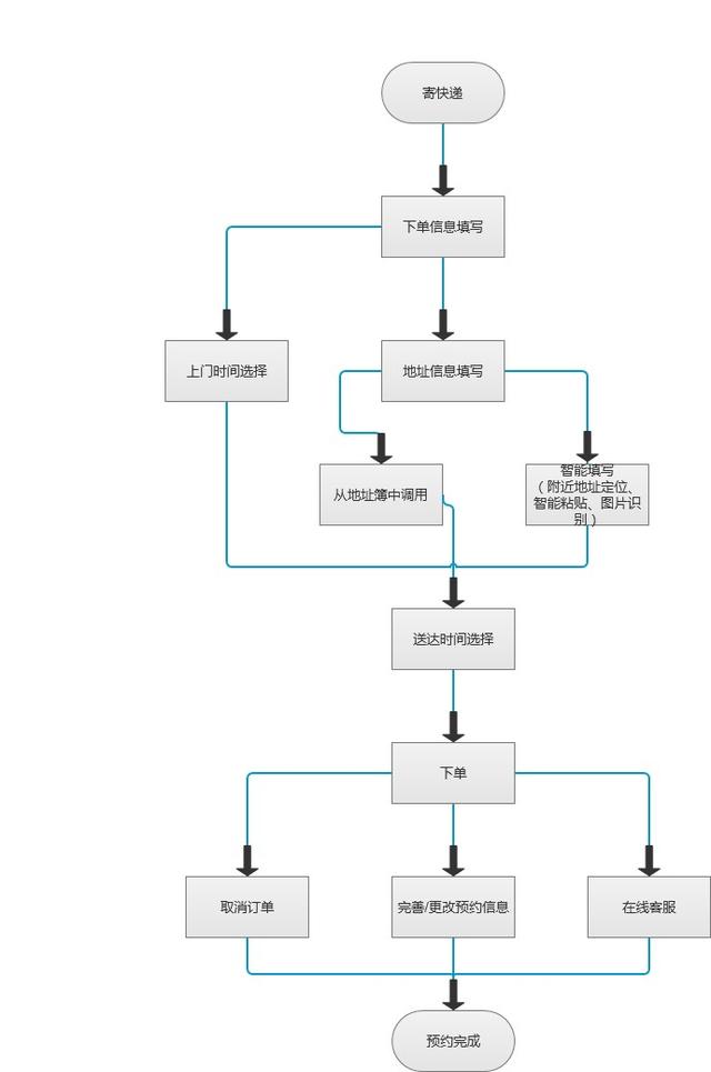 顺丰速运微信号寄快递功能体验分析