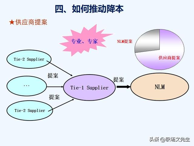 VAVE降本手法，如何推动降本，提高降本意识，提高成本管理水平