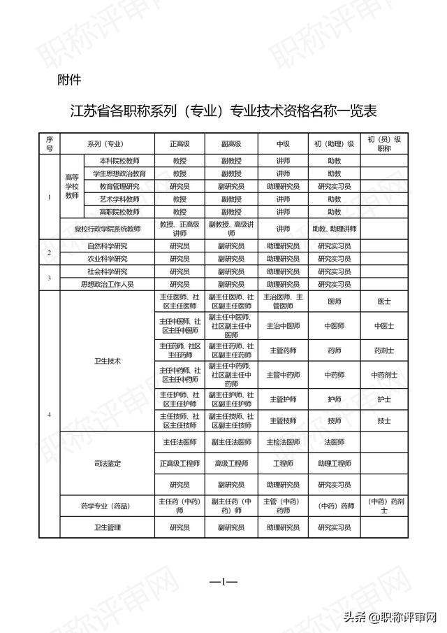 江苏省各职称系列专业技术资格名称一览表「附职称评审条件」