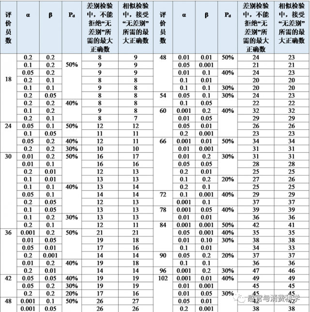 【感官知识】三点检验之差别&相似