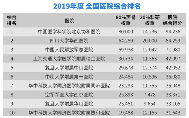 收藏！最新上海最佳医院、王牌科室排行榜！权威指南→