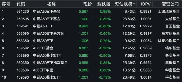 ETF盘中资讯｜A50回调，场内交投热情不减，A50ETF华宝（159596）成交突破2亿元，高居同类首位！场外联接基金今起开放申购