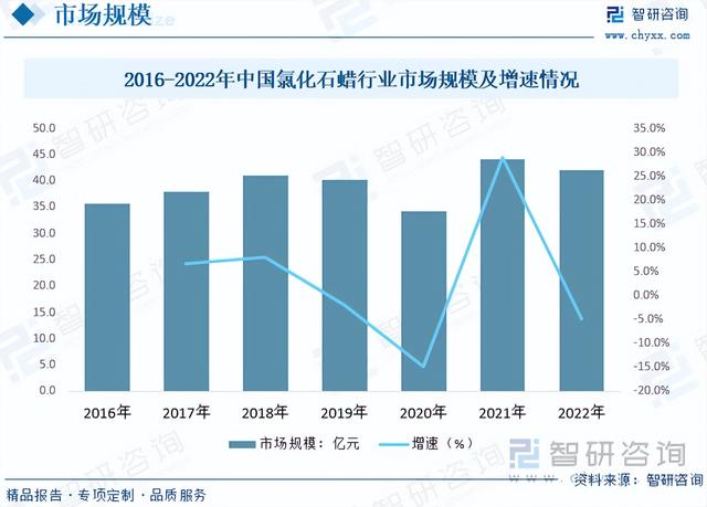 智研咨询报告：氯化石蜡行业市场现状及未来发展趋势预测分析