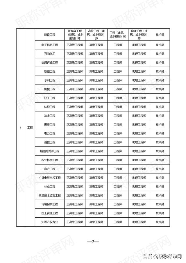 江苏省各职称系列专业技术资格名称一览表「附职称评审条件」