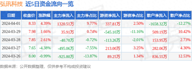 弘讯科技（603015）4月1日主力资金净买入1320.51万元