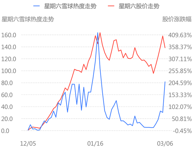 3.8 口罩、疫情主题论坛舆情热度大增，星期六等公司最受关注