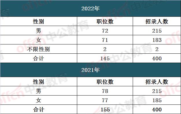 2022重庆选调生考试分析！37个区县共招400人，3月1日起报名