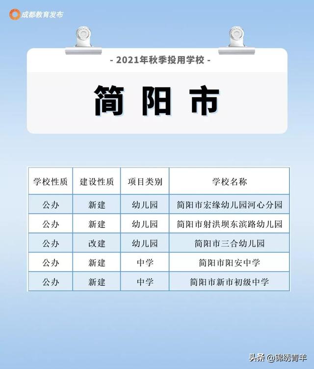 成都213所新建学校投用！看看你家附近有吗？