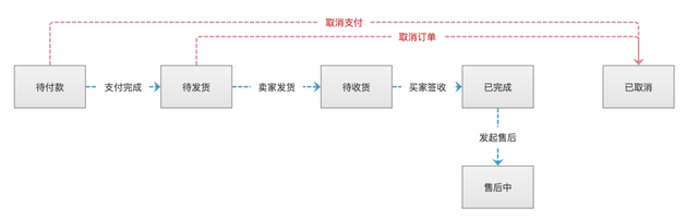 SaaS ERP：自定义状态流的订单锁定与释放