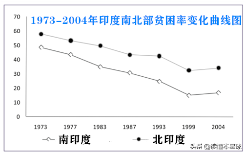 天时地利不如人和：南印度的发展为何能够碾压北印度？