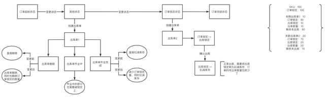 SaaS ERP：自定义状态流的订单锁定与释放