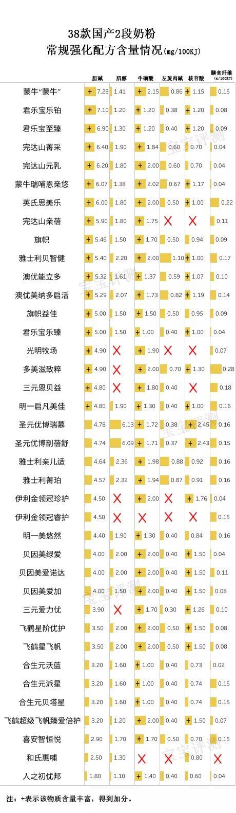 38款国产2段奶粉独立评测：这几款的排名与1段竟然差这么大！