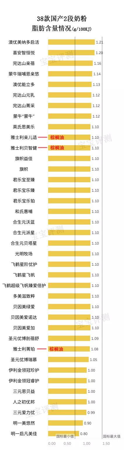 38款国产2段奶粉独立评测：这几款的排名与1段竟然差这么大！