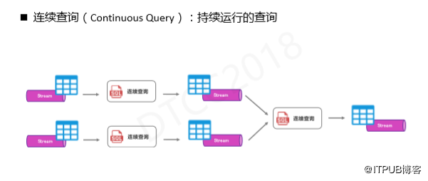 阿里巴巴伍翀：大数据实时计算Flink SQL解密