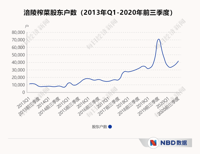 榨菜变“炸菜”！350亿明星“白马股”闪崩跌停了，4.2万股东惨遭“闷杀”，股友：“一早打开软件，懵了”