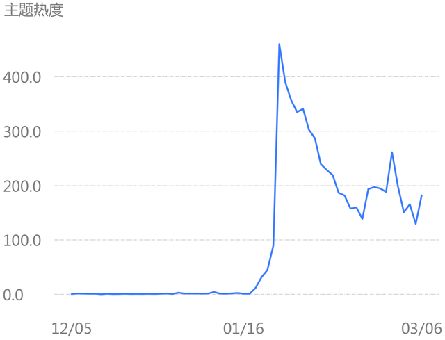 3.8 口罩、疫情主题论坛舆情热度大增，星期六等公司最受关注