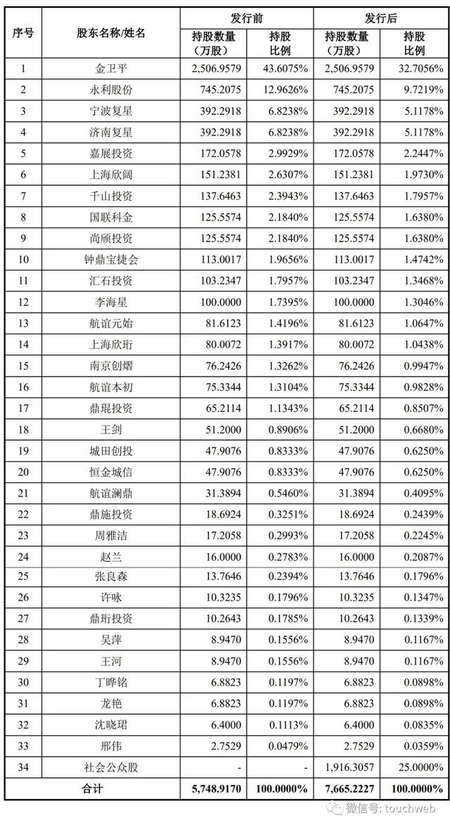 欣巴科技冲刺上交所：9个月营收降50% 复星是股东