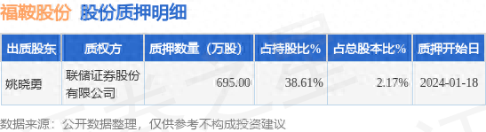 福鞍股份（603315）股东姚晓勇质押695万股，占总股本2.17%