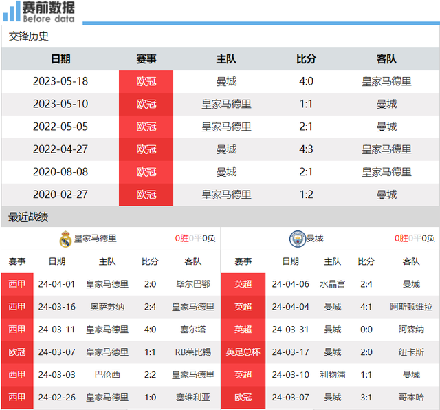 CCTV5直播皇马vs曼城：冤家路窄 曼城对付皇马有心得&做客不败