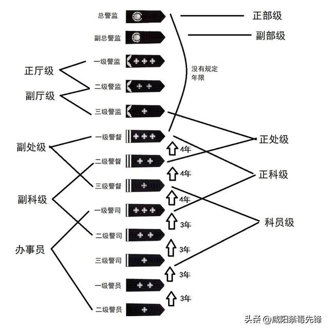 人民警察职务职级警衔晋升指南