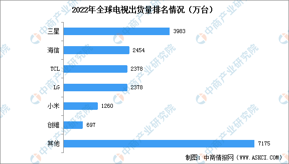 2022年全球电视机出货量排名及市场占比情况数据分析