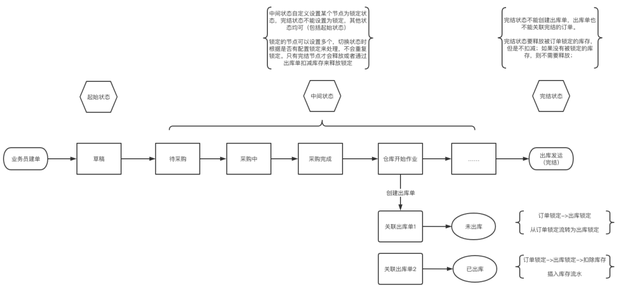 SaaS ERP：自定义状态流的订单锁定与释放