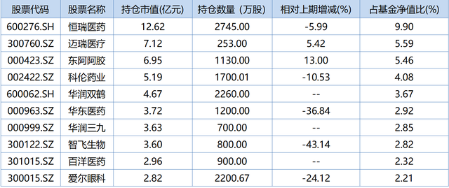 刘彦春、李晓星、赵蓓，一季度最新调仓情况曝光！