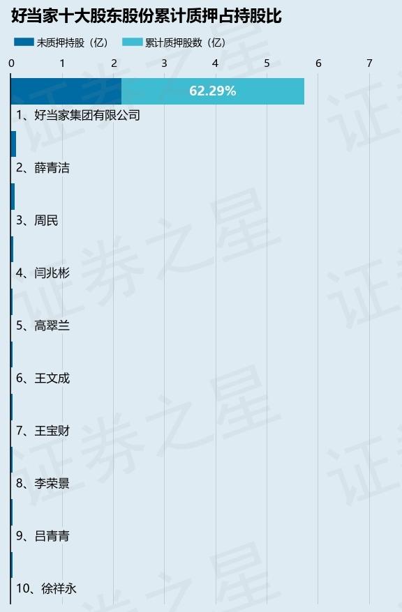 好当家（600467）股东好当家集团有限公司质押1080万股，占总股本0.74%