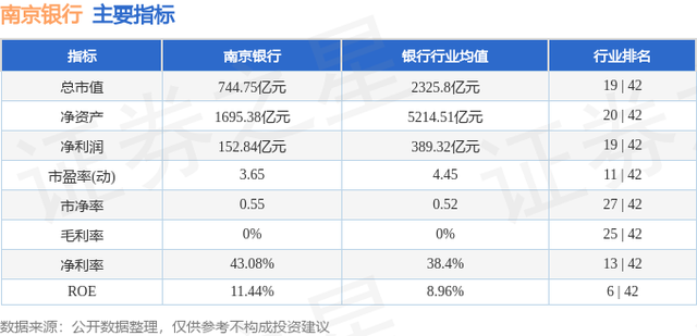 南京银行（601009）11月29日主力资金净卖出3207.63万元