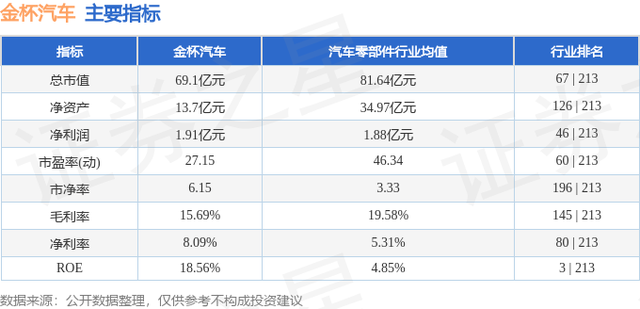 金杯汽车（600609）11月29日主力资金净卖出953.66万元