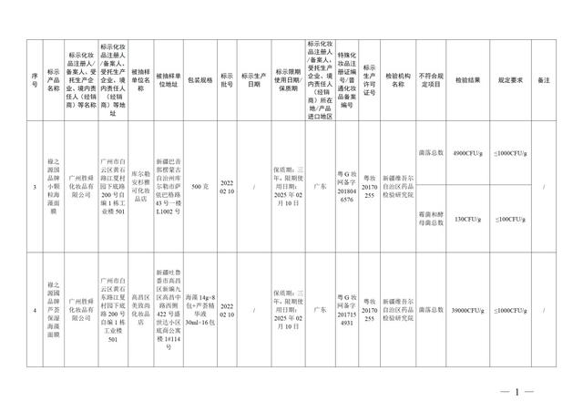 停售！37批次化妆品不合格！有产品砷、铅超标→