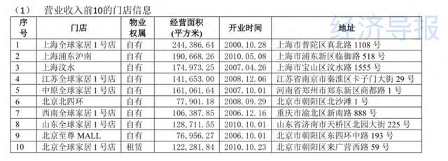 红星美凯龙2023年业绩发布，济南门店营业收入位列前十