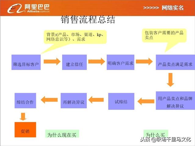 阿里内部销售培训方案：《电话销售三部曲》，如何抓住精准客户？