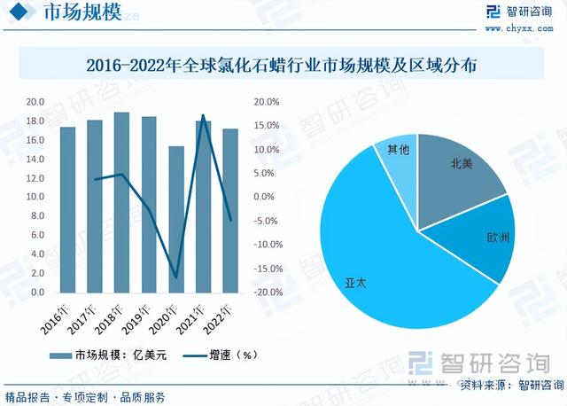 智研咨询报告：氯化石蜡行业市场现状及未来发展趋势预测分析