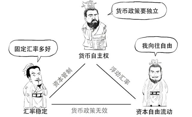 巨星陨落！一篇漫画搞懂蒙代尔不可能三角