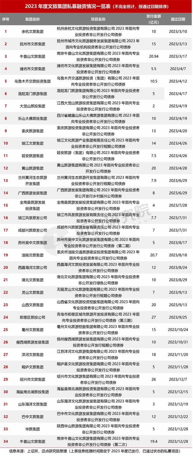 2023年度文旅集团投融资分析报告