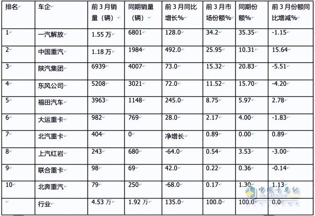 再现“火爆“！同环比增幅均超2倍，解放夺冠，重汽涨8倍亮眼！