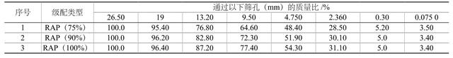 高掺量RAP冷再生沥青混合料的路用性能探讨