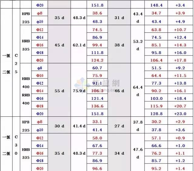 钢筋搭接长度有什么规范？怎么计算其长度？