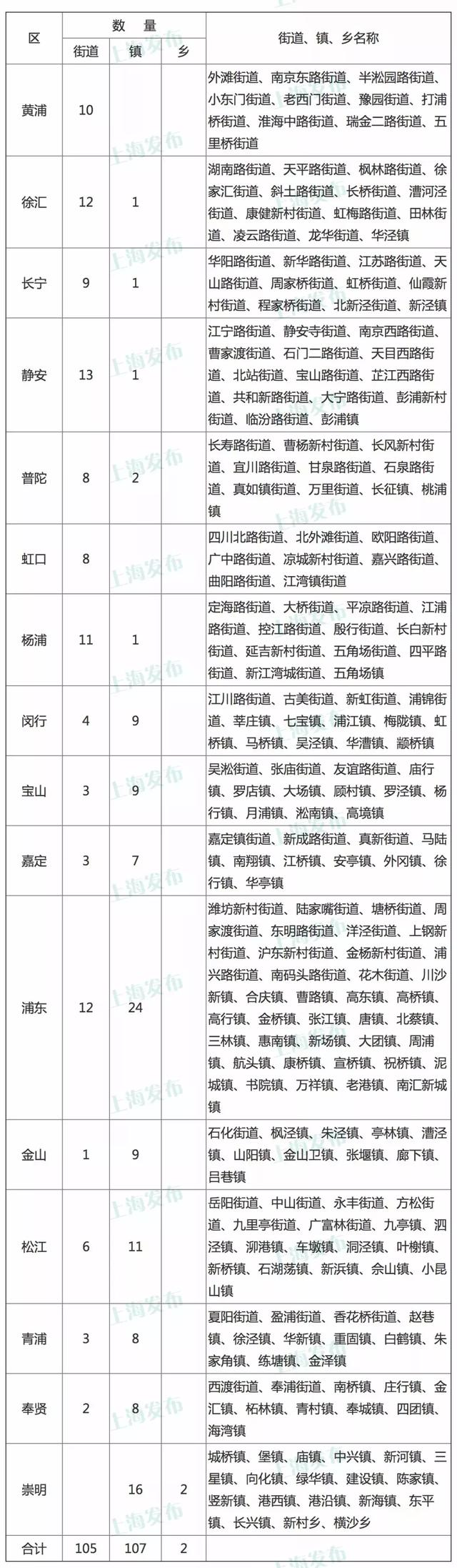 上海16区各有哪些街道、镇、乡？最新行政区划名称表公布！