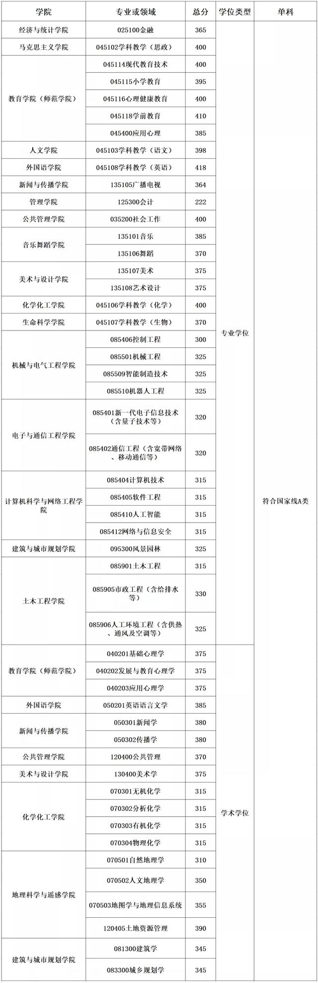 广州大学考研复试基本分数线公布，最高达418分