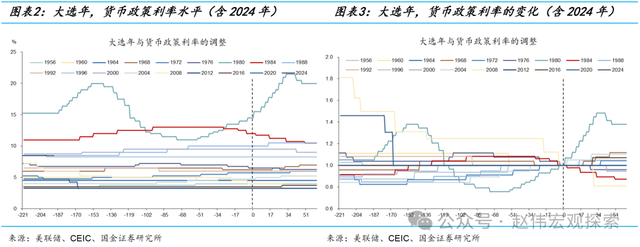 置身之外：美联储的政治立场与宽松倾向