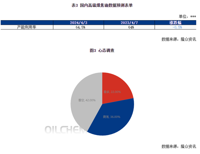 2024年高温煤焦油市场清明节后预测