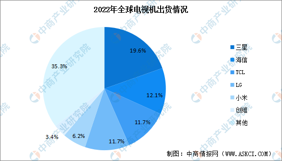 2022年全球电视机出货量排名及市场占比情况数据分析