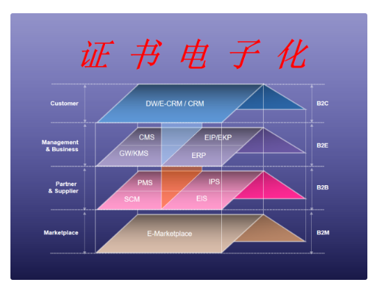 今天给大家讲一下目前已经出现的电子证书