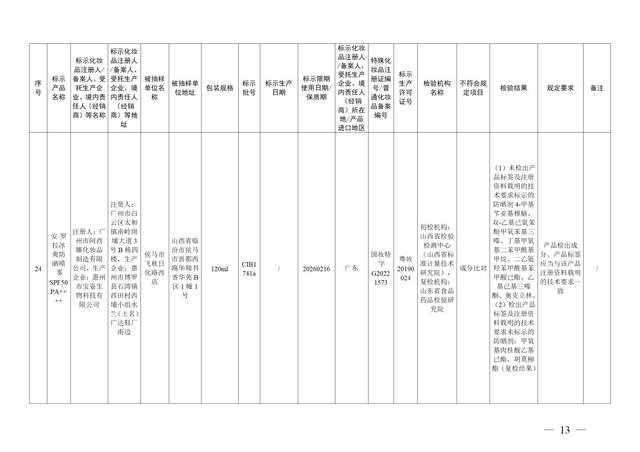 停售！37批次化妆品不合格！有产品砷、铅超标→