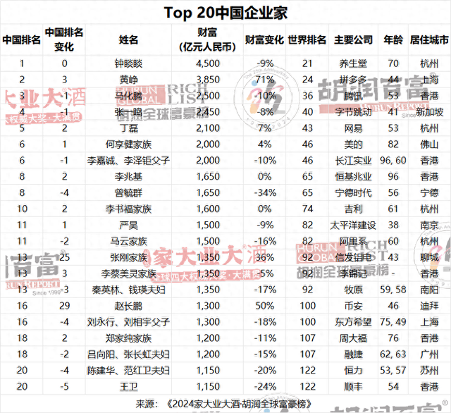 中国富豪排行榜前十，是他们！