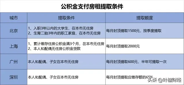 我打赌！住房公积金的用途 你只知道其一 不知道剩余其六